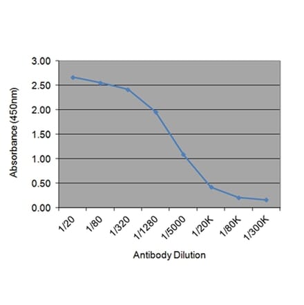 ELISA - Anti-SHBG Antibody [31.7E2] (A278808) - Antibodies.com