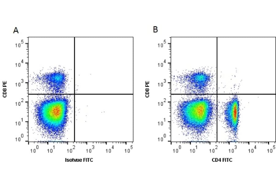 Flow Cytometry - Anti-CD4 Antibody [2-35] (FITC) (A278828) - Antibodies.com