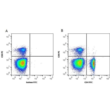 Flow Cytometry - Anti-CD4 Antibody [2-35] (FITC) (A278828) - Antibodies.com