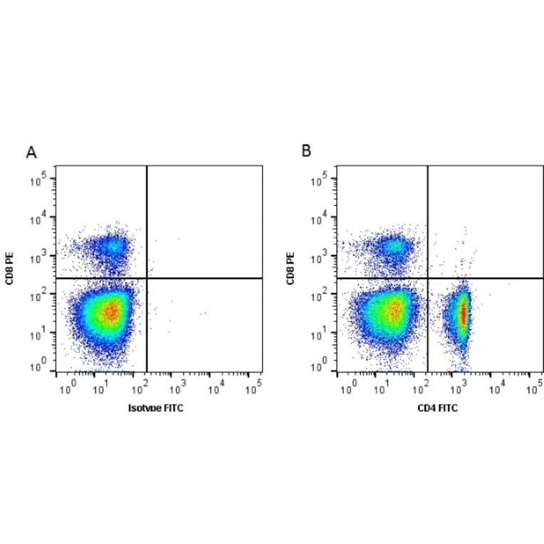 Flow Cytometry - Anti-CD4 Antibody [2-35] (FITC) (A278828) - Antibodies.com