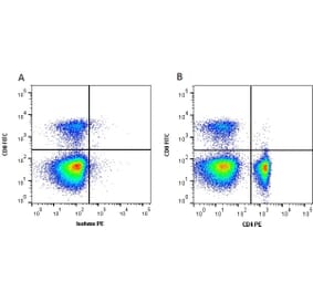 Flow Cytometry - Anti-CD4 Antibody [2-35] (PE) (A278829) - Antibodies.com