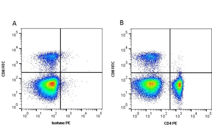 Flow Cytometry - Anti-CD4 Antibody [2-35] (PE) (A278829) - Antibodies.com