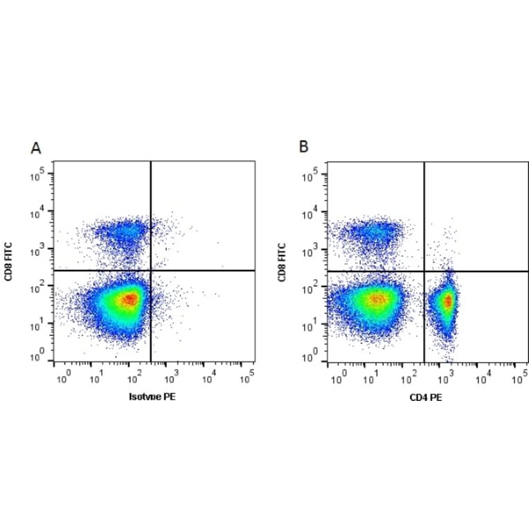 Flow Cytometry - Anti-CD4 Antibody [2-35] (PE) (A278829) - Antibodies.com