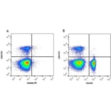 Flow Cytometry - Anti-CD4 Antibody [2-35] (PE) (A278829) - Antibodies.com
