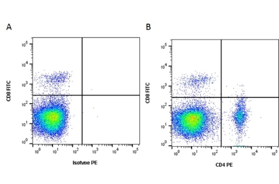Flow Cytometry - Anti-CD4 Antibody [2-35] (A278830) - Antibodies.com