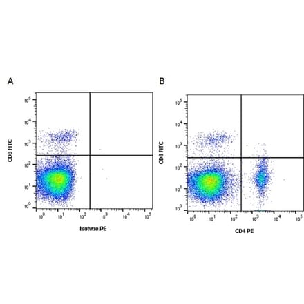 Flow Cytometry - Anti-CD4 Antibody [2-35] (A278830) - Antibodies.com