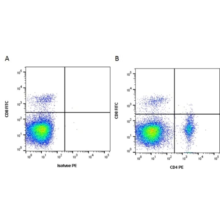 Flow Cytometry - Anti-CD4 Antibody [2-35] (A278830) - Antibodies.com