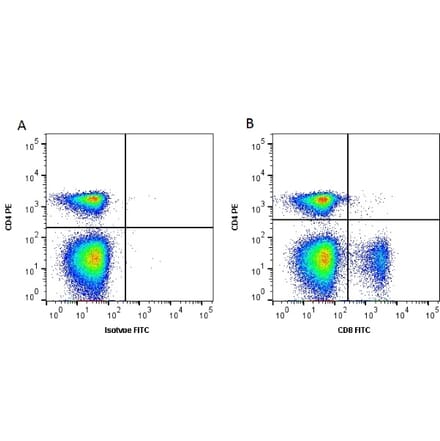 Flow Cytometry - Anti-CD8 alpha Antibody [11-39] (FITC) (A278831) - Antibodies.com