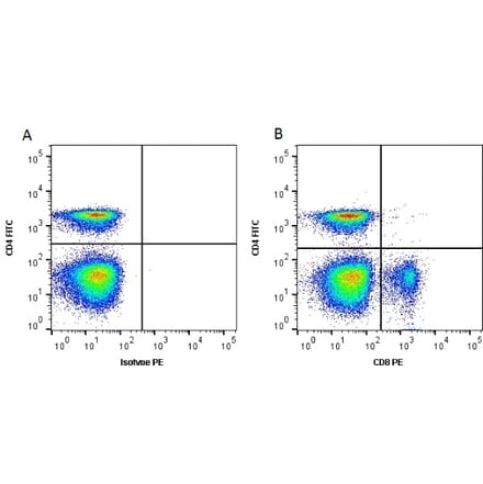 Flow Cytometry - Anti-CD8 alpha Antibody [11-39] (PE) (A278832) - Antibodies.com