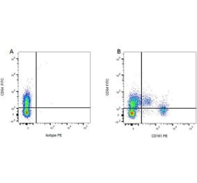 Flow Cytometry - Anti-CD161 Antibody [10/78] (PE) (A278836) - Antibodies.com