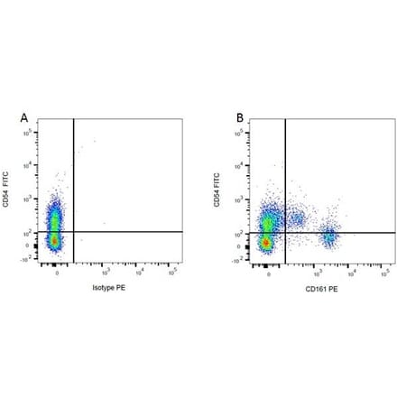 Flow Cytometry - Anti-CD161 Antibody [10/78] (PE) (A278836) - Antibodies.com