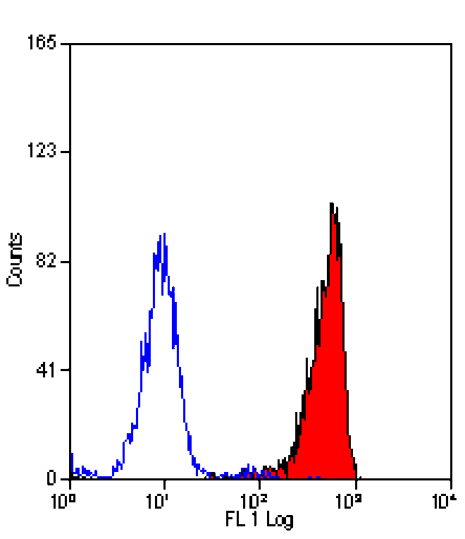 Flow Cytometry - Anti-C5a-R Antibody [10/92] (A278841) - Antibodies.com
