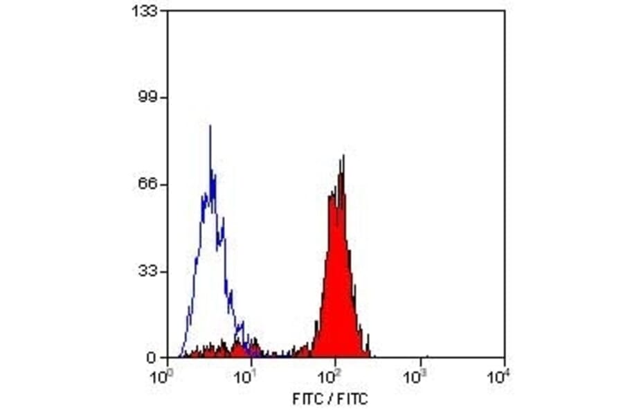 Flow Cytometry - Anti-Ly-6B.2 Alloantigen Antibody [7/4] (FITC) (A278846) - Antibodies.com
