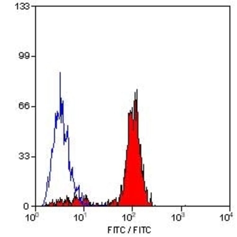 Flow Cytometry - Anti-Ly-6B.2 Alloantigen Antibody [7/4] (FITC) (A278846) - Antibodies.com