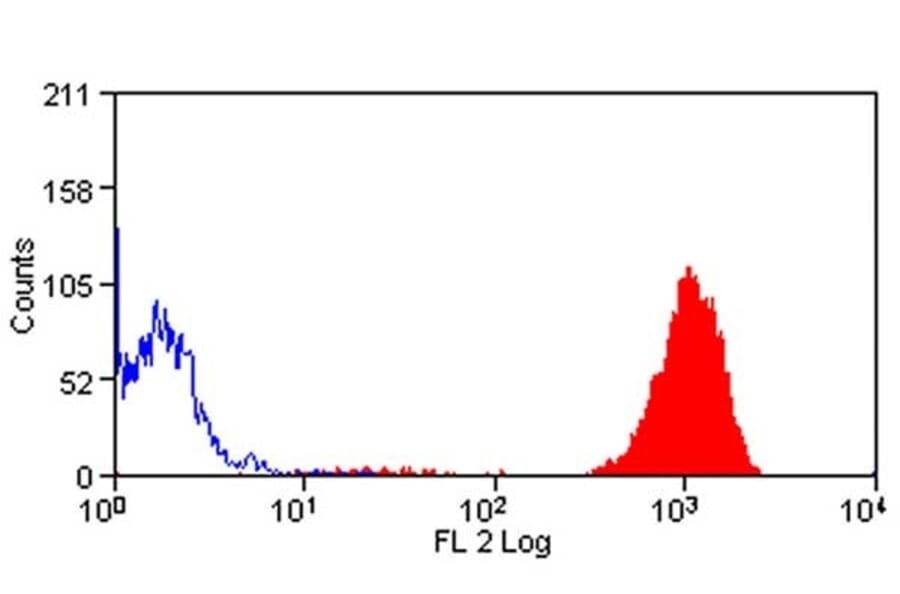 Flow Cytometry - Anti-Ly-6B.2 Alloantigen Antibody [7/4] (PE) (A278850) - Antibodies.com