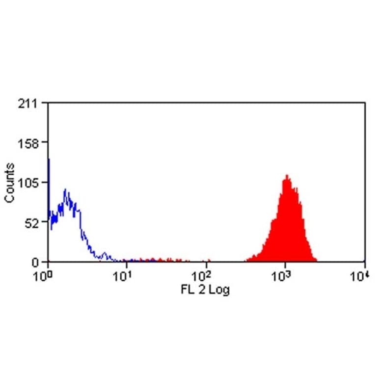 Flow Cytometry - Anti-Ly-6B.2 Alloantigen Antibody [7/4] (PE) (A278850) - Antibodies.com