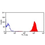 Flow Cytometry - Anti-Ly-6B.2 Alloantigen Antibody [7/4] (PE) (A278850) - Antibodies.com