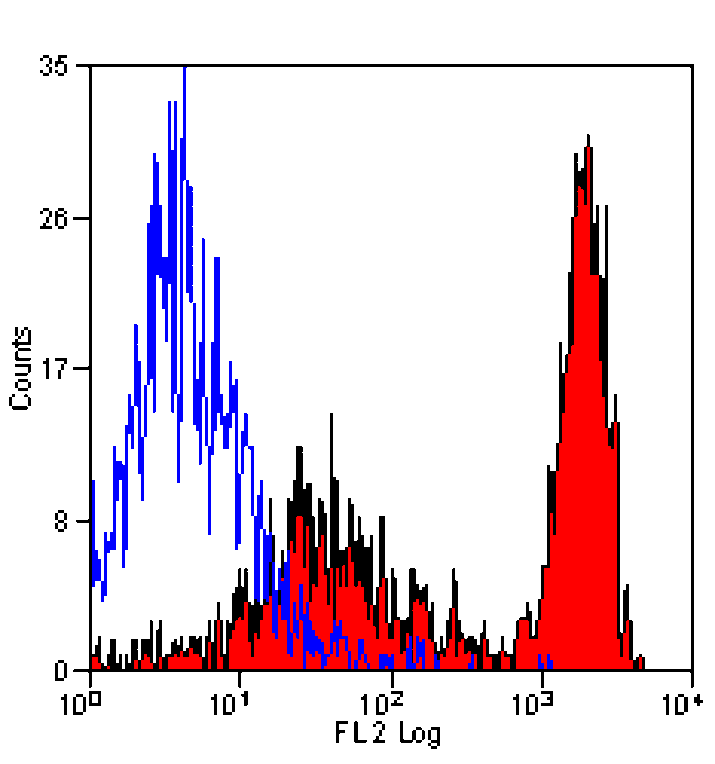 Flow Cytometry - Anti-Ly-6B.2 Alloantigen Antibody [7/4] (PE) (A278850) - Antibodies.com