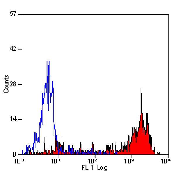 Flow Cytometry - Anti-Ly-6B.2 Alloantigen Antibody [7/4] - BSA and Azide free (A278853) - Antibodies.com