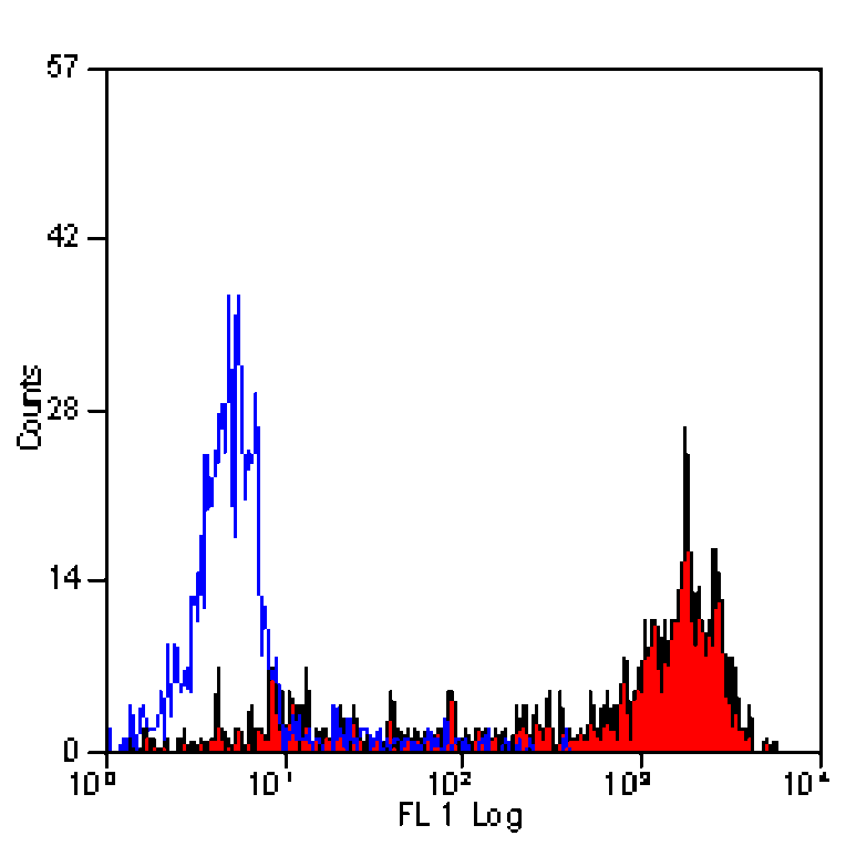 Flow Cytometry - Anti-Ly-6B.2 Alloantigen Antibody [7/4] - BSA and Azide free (A278853) - Antibodies.com