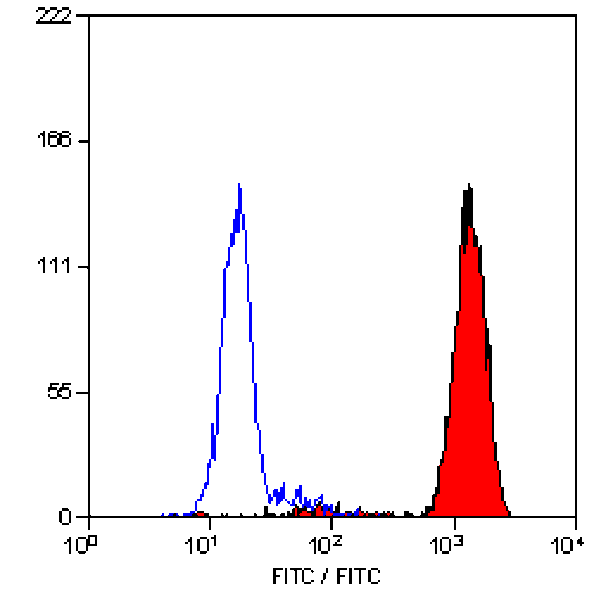 Flow Cytometry - Anti-Ly-6B.2 Alloantigen Antibody [7/4] (A278854) - Antibodies.com