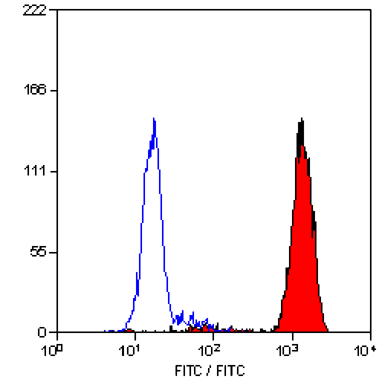 Flow Cytometry - Anti-Ly-6B.2 Alloantigen Antibody [7/4] (A278854) - Antibodies.com