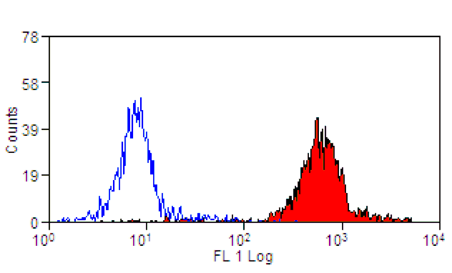 Flow Cytometry - Anti-CD45 Antibody [1.11.32] (A278918) - Antibodies.com