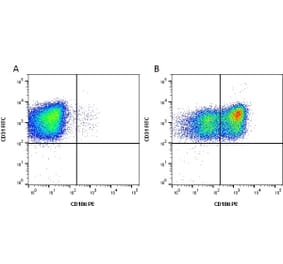 Flow Cytometry - Anti-VCAM1 Antibody [1.G11B1] (PE) (A278927) - Antibodies.com