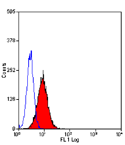Flow Cytometry - Anti-Fas Ligand Antibody [10F2] (A278949) - Antibodies.com