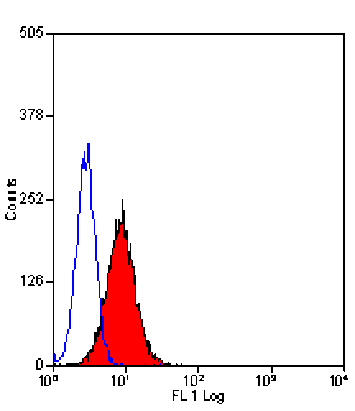 Flow Cytometry - Anti-Fas Ligand Antibody [10F2] (A278949) - Antibodies.com
