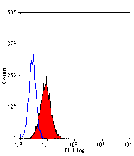 Flow Cytometry - Anti-Fas Ligand Antibody [10F2] (A278949) - Antibodies.com