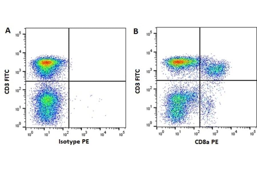 Flow Cytometry - Anti-CD8 alpha Antibody [11/295/33] (PE) (A278955) - Antibodies.com