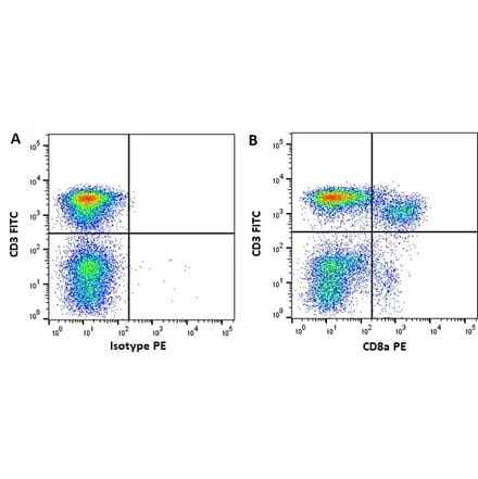 Flow Cytometry - Anti-CD8 alpha Antibody [11/295/33] (PE) (A278955) - Antibodies.com