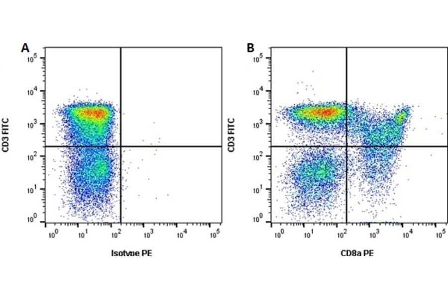 Flow Cytometry - Anti-CD8 alpha Antibody [11/295/33] (A278956) - Antibodies.com