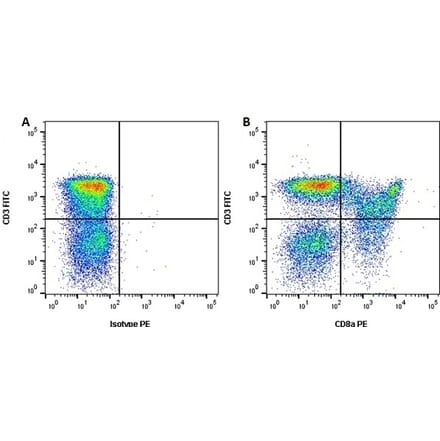 Flow Cytometry - Anti-CD8 alpha Antibody [11/295/33] (A278956) - Antibodies.com