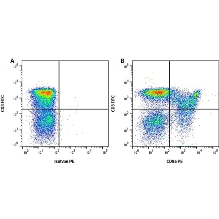 Flow Cytometry - Anti-CD8 alpha Antibody [11/295/33] (A278956) - Antibodies.com