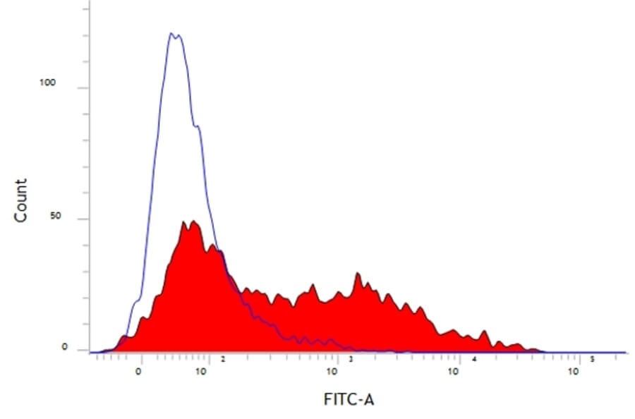 Flow Cytometry - Anti-CD52 Antibody [11/305/44] (FITC) (A278957) - Antibodies.com