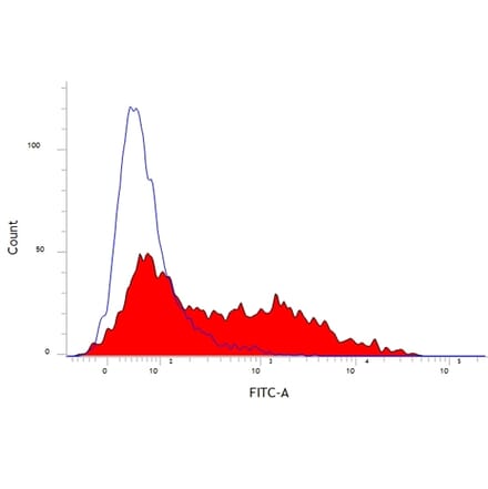 Flow Cytometry - Anti-CD52 Antibody [11/305/44] (FITC) (A278957) - Antibodies.com