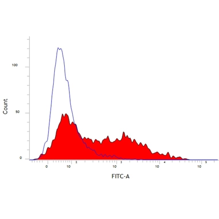 Flow Cytometry - Anti-CD52 Antibody [11/305/44] (FITC) (A278957) - Antibodies.com