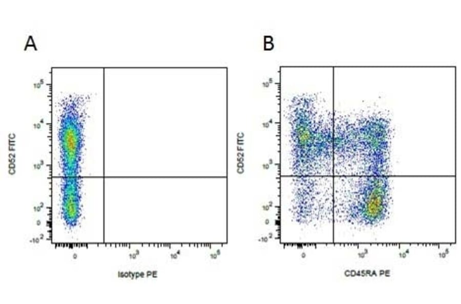Flow Cytometry - Anti-CD52 Antibody [11/305/44] (FITC) (A278957) - Antibodies.com