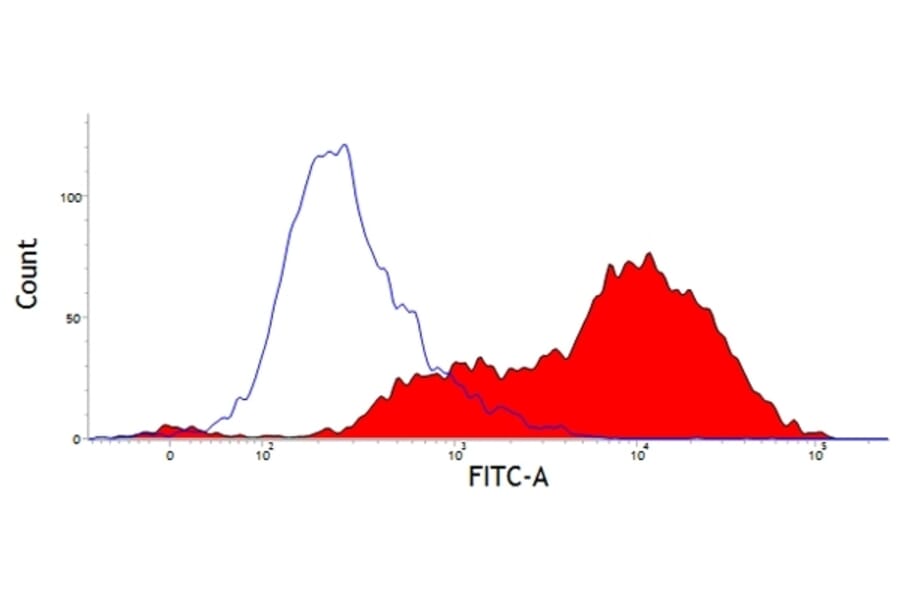 Flow Cytometry - Anti-CD52 Antibody [11/305/44] (A278958) - Antibodies.com