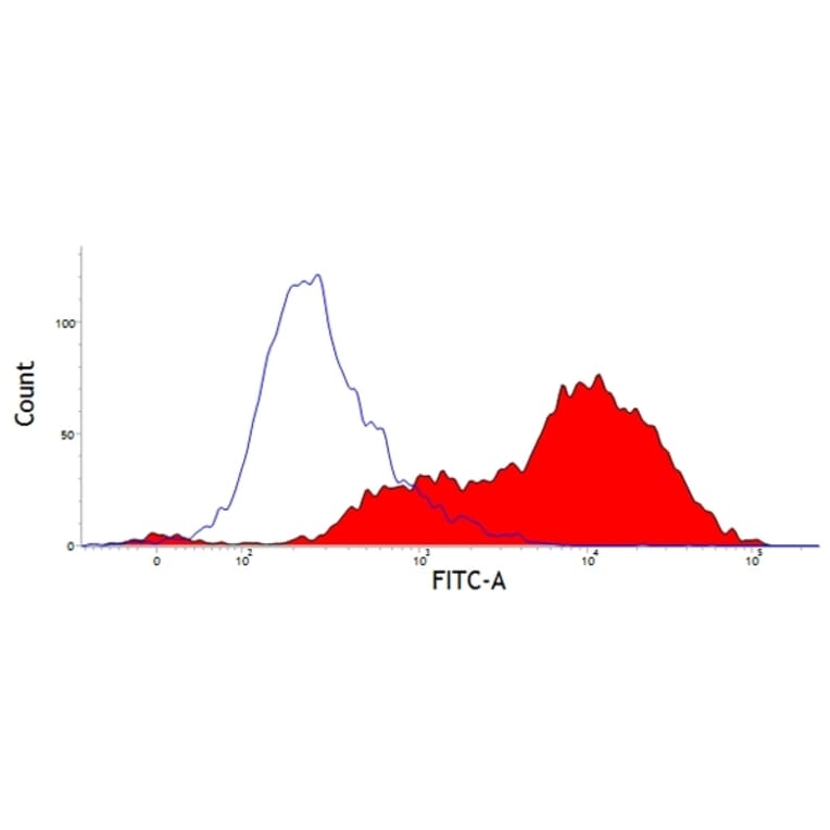 Flow Cytometry - Anti-CD52 Antibody [11/305/44] (A278958) - Antibodies.com