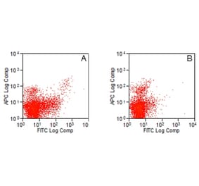 Flow Cytometry - Anti-TLR3 Antibody [11F8] (A278968) - Antibodies.com