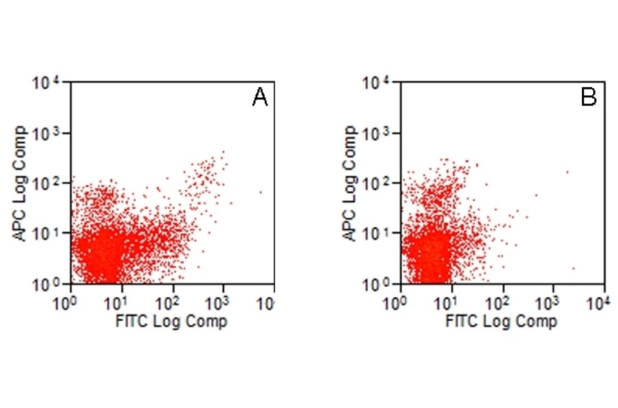 Flow Cytometry - Anti-TLR3 Antibody [11F8] (A278968) - Antibodies.com