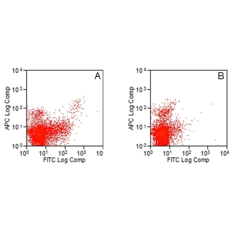 Flow Cytometry - Anti-TLR3 Antibody [11F8] (A278968) - Antibodies.com