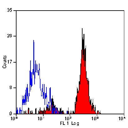 Flow Cytometry - Anti-CD151 Antibody [11G5a] (A278972) - Antibodies.com