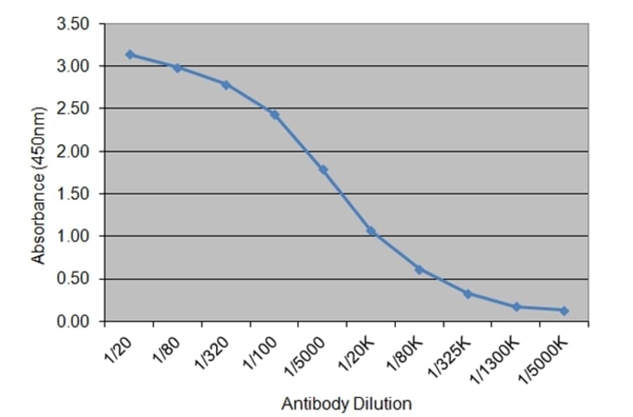 ELISA - Anti-Insulin Antibody [130.7H9] (A279000) - Antibodies.com