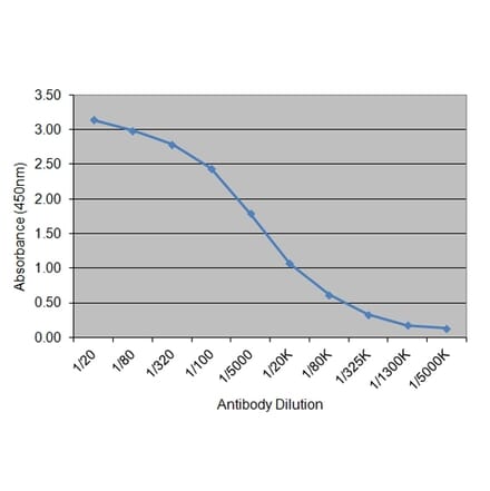 ELISA - Anti-Insulin Antibody [130.7H9] (A279000) - Antibodies.com