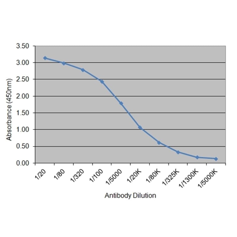 ELISA - Anti-Insulin Antibody [130.7H9] (A279000) - Antibodies.com