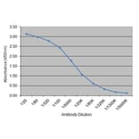 ELISA - Anti-Insulin Antibody [130.7H9] (A279000) - Antibodies.com